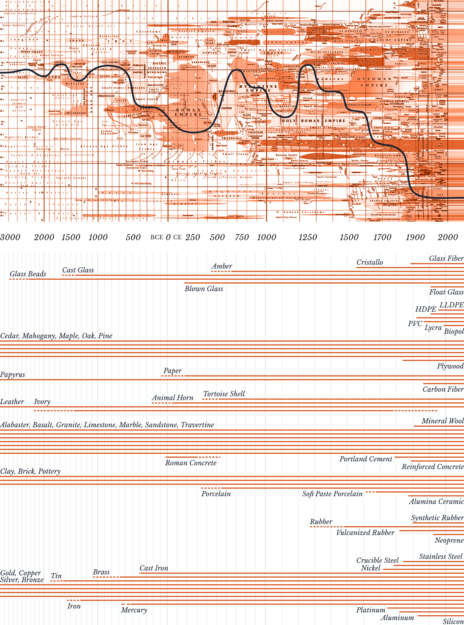 A graph of different cultures and material availibilities over time